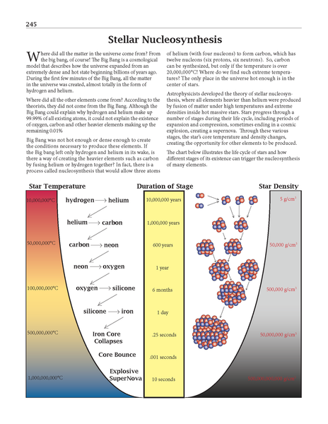 Stellar Nucleosynthesis Article